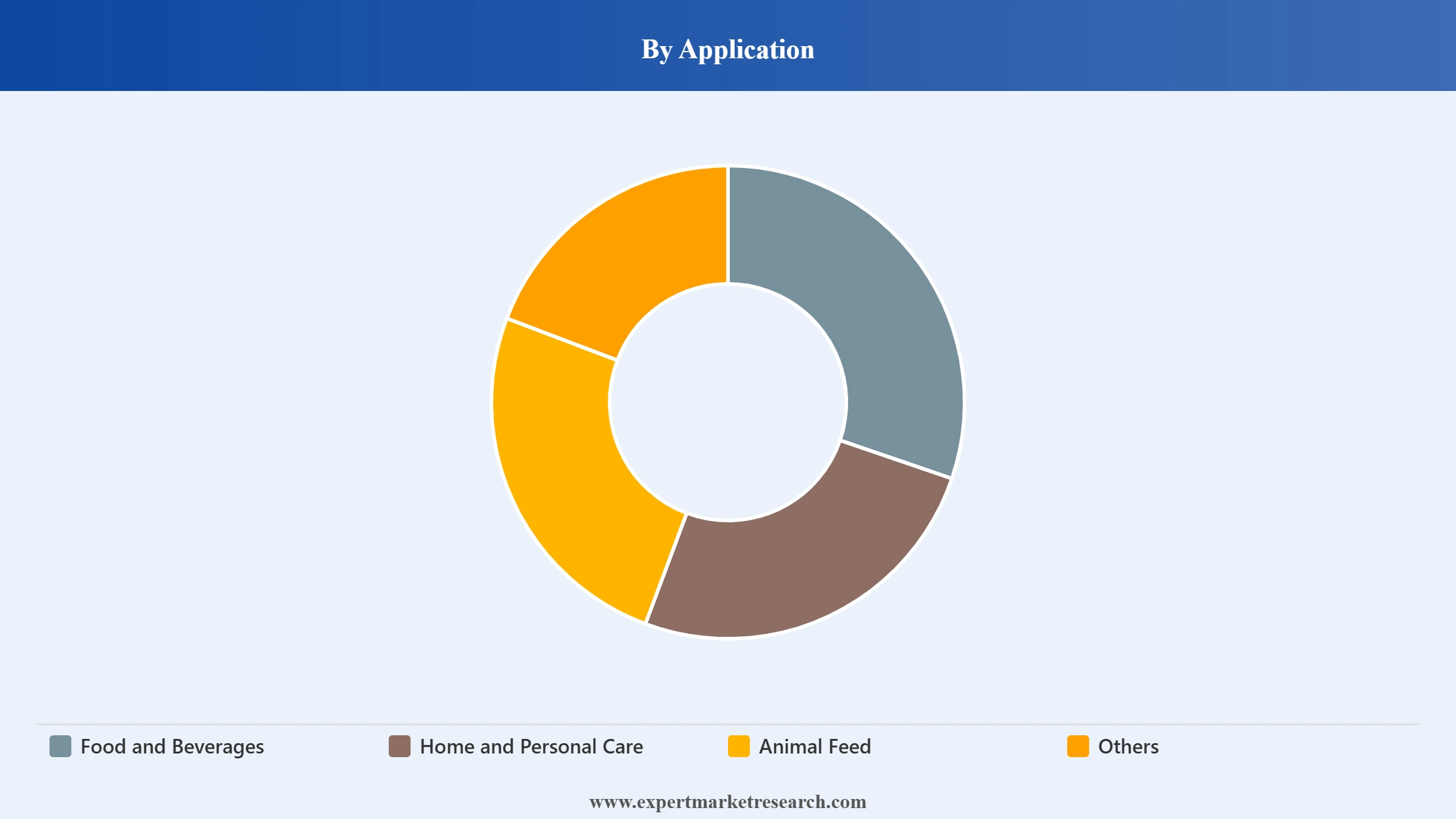Asia Pacific Betaines Market Segment Application