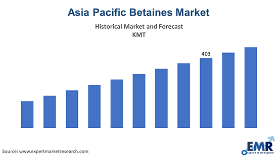 Asia Pacific Betaines Market
