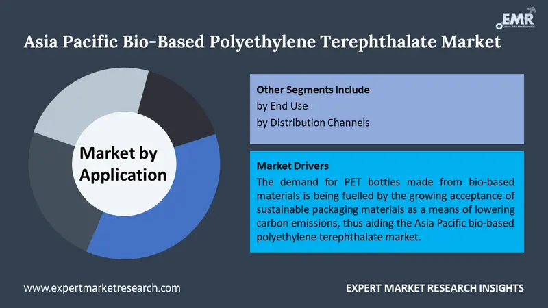 asia pacific bio-based polyethylene terephthalate market by segments