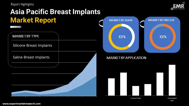 asia pacific breast implants market by segments