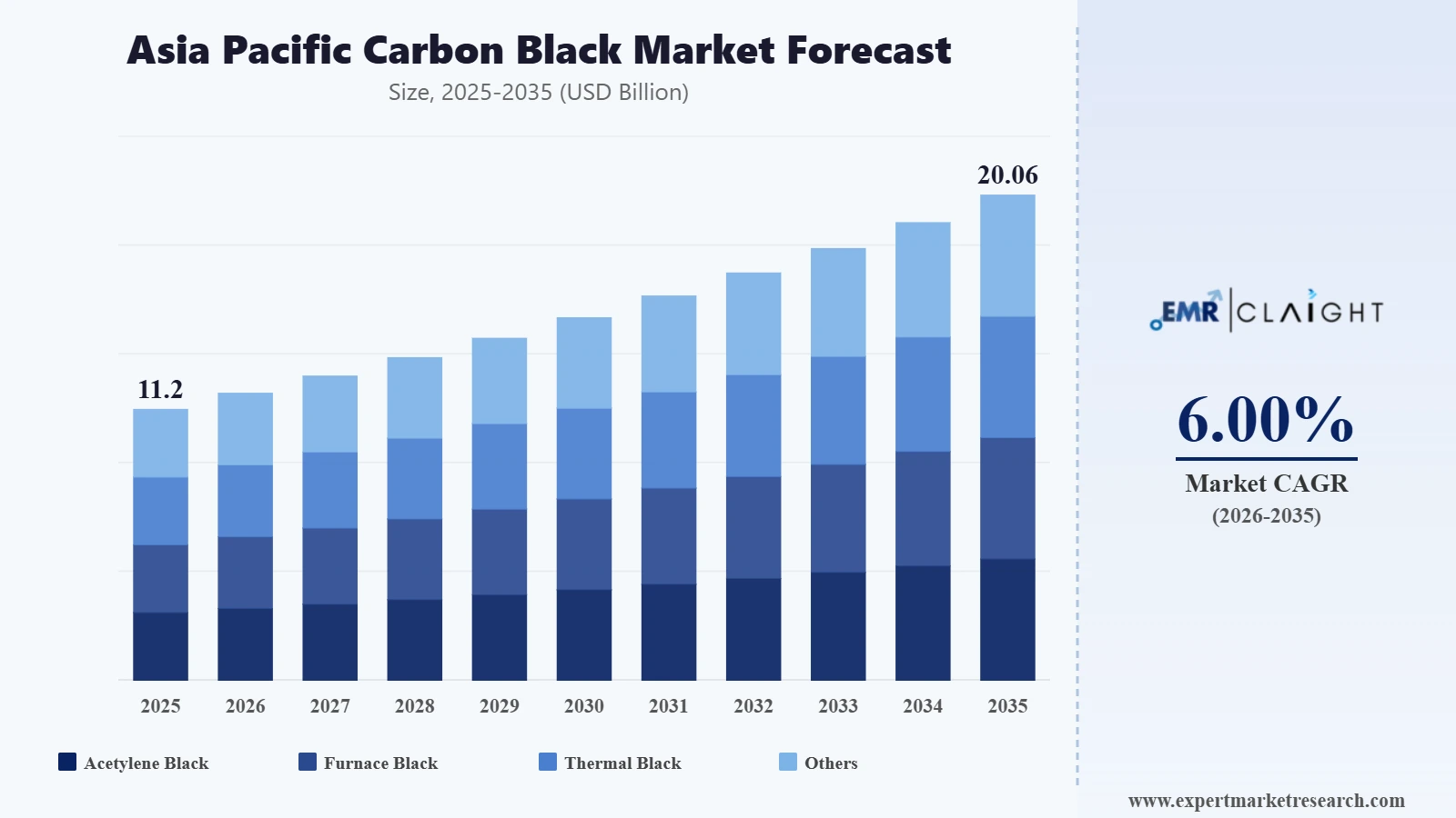 Asia Pacific Carbon Black Market Graph