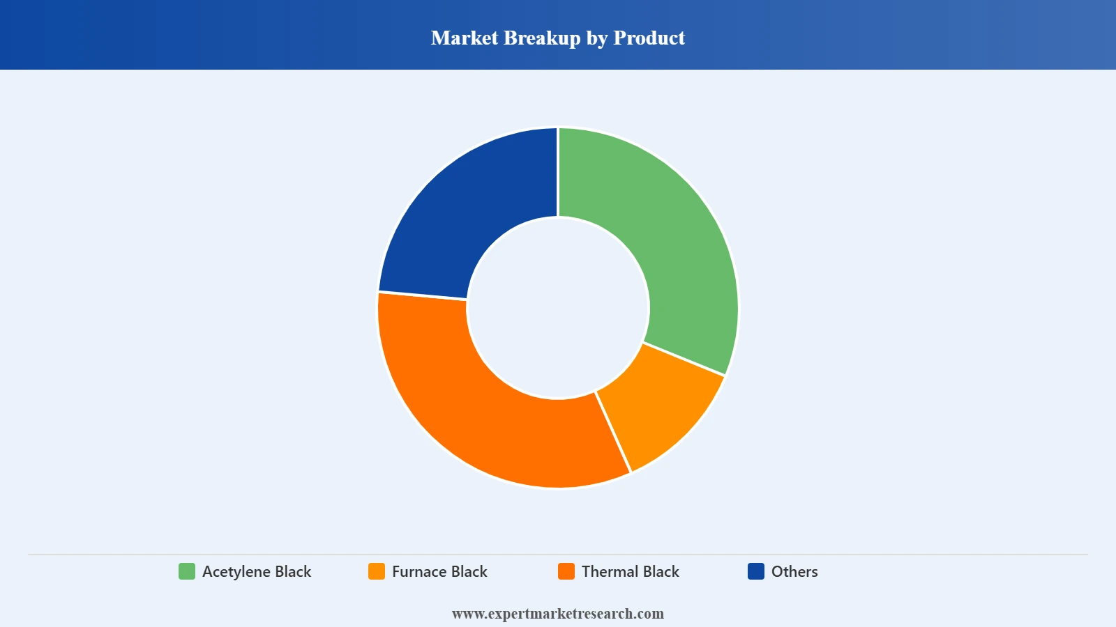Asia Pacific Carbon Black Market Breakup By Product