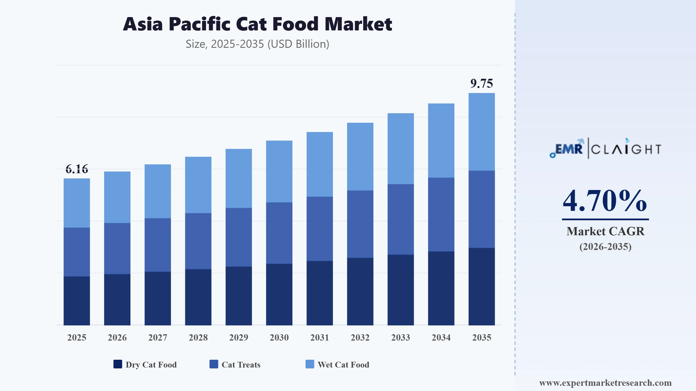 Asia Pacific Cat Food Market Graph