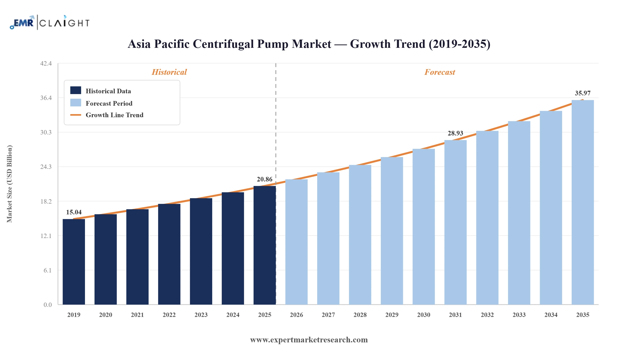 Asia Pacific Centrifugal Pump Market Graph