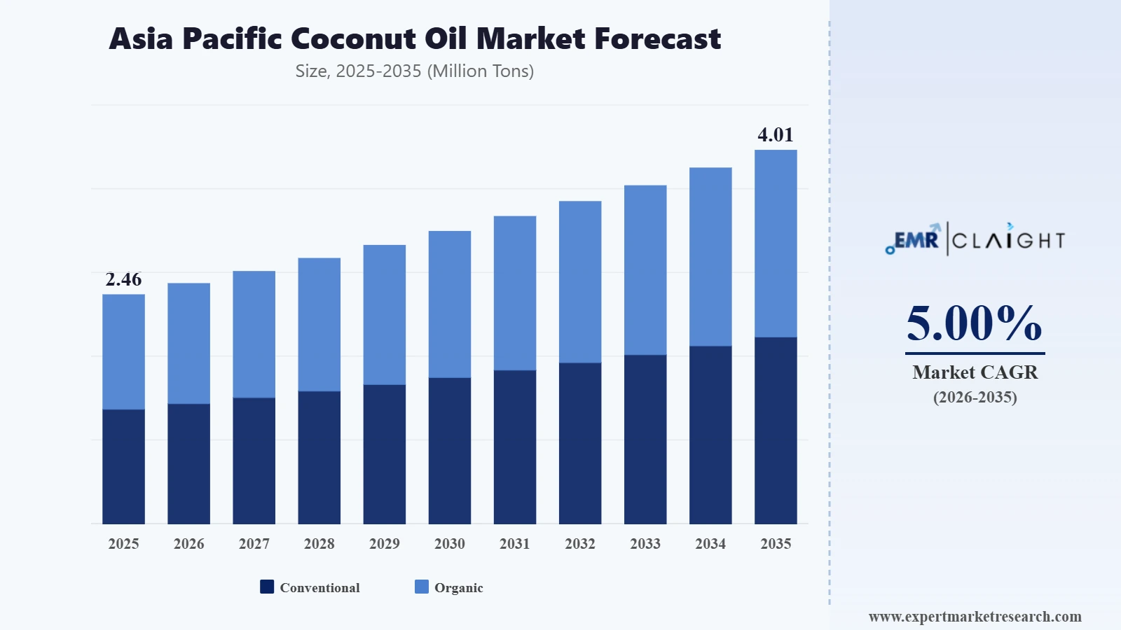Asia Pacific Coconut Oil Market Graph