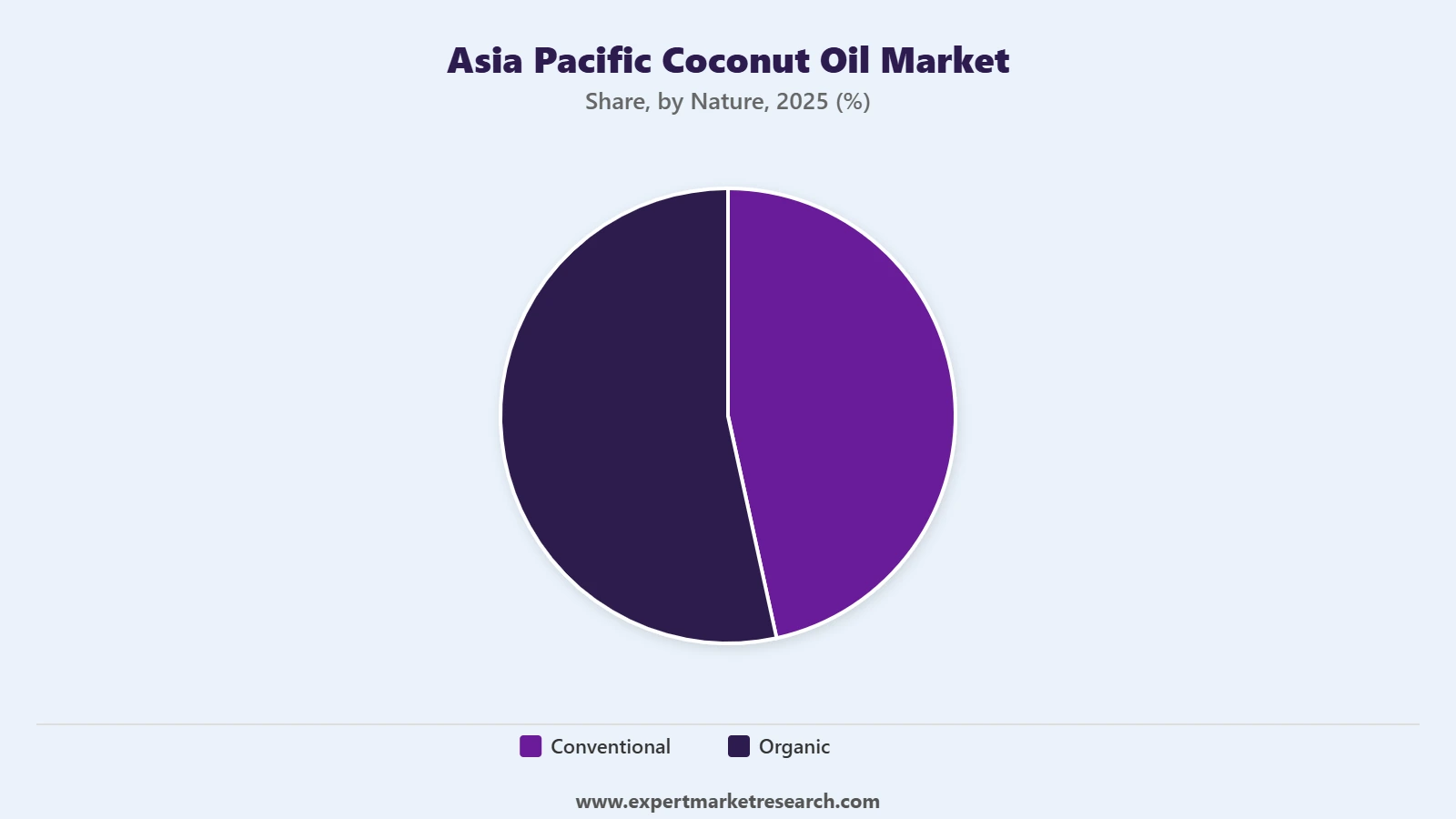 Asia Pacific Coconut Oil Market Segment Nature