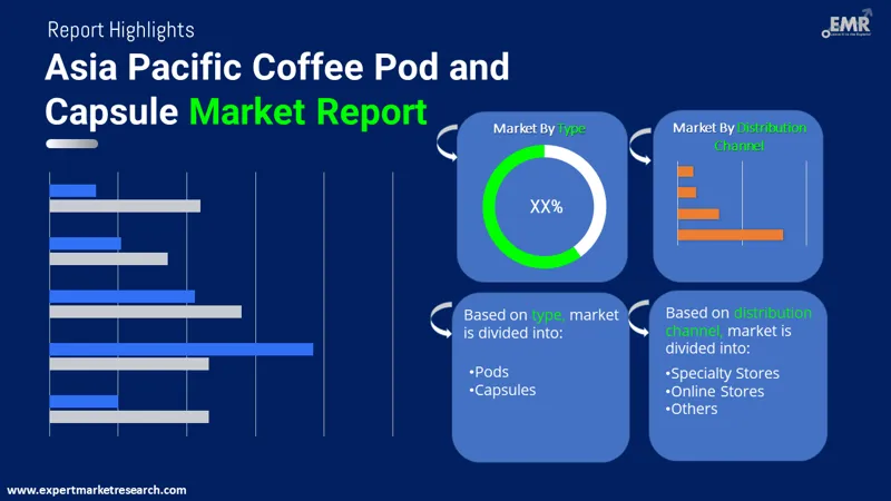 Asia Pacific Coffee Pod and Capsule Market