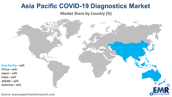 Asia Pacific COVID-19 Diagnostics Market By Region