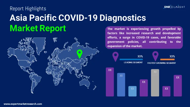 Asia Pacific COVID-19 Diagnostics Market
