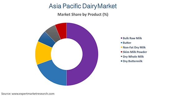 Asia Pacific Dairy Market By Product