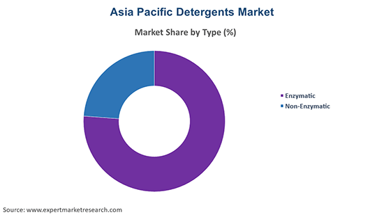 Asia Pacific Detergent Grade Enzymes Market By Type
