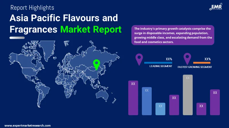 Asia Pacific Flavours and Fragrances Market By Region
