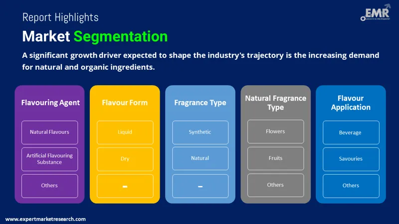 Asia Pacific Flavours and Fragrances Market By Segments