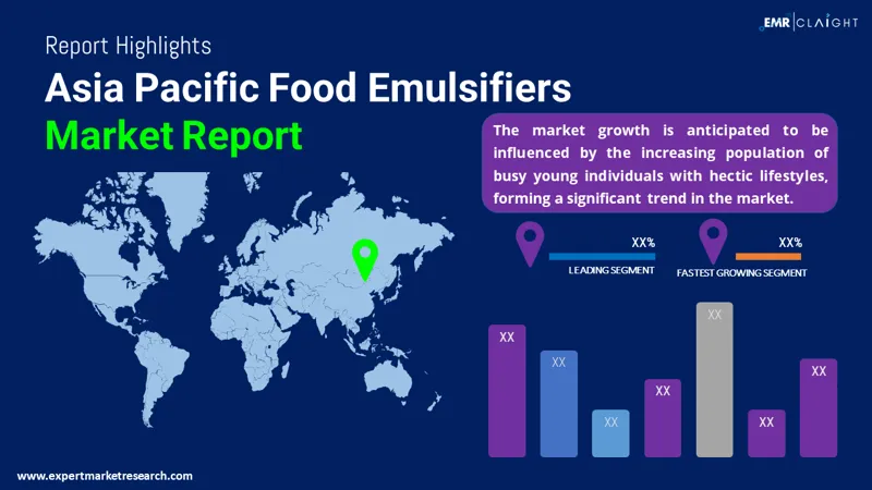 Asia Pacific Food Emulsifiers Market