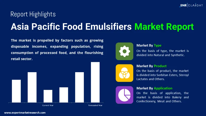 Asia Pacific Food Emulsifiers Market