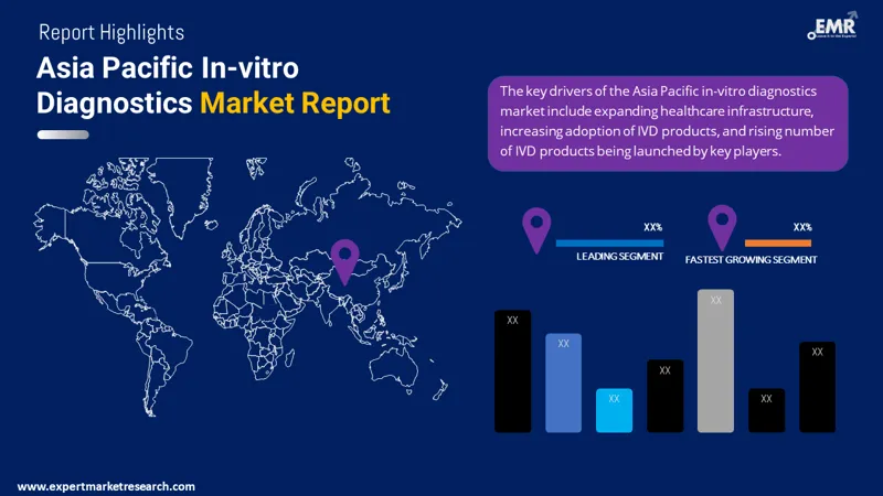 asia-pacific-in-vitro-diagnostics-market-by-region