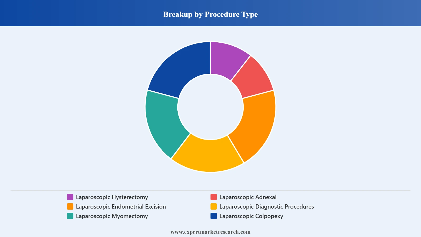 Asia Pacific Laparoscopic Gynecological Procedures Market Segment