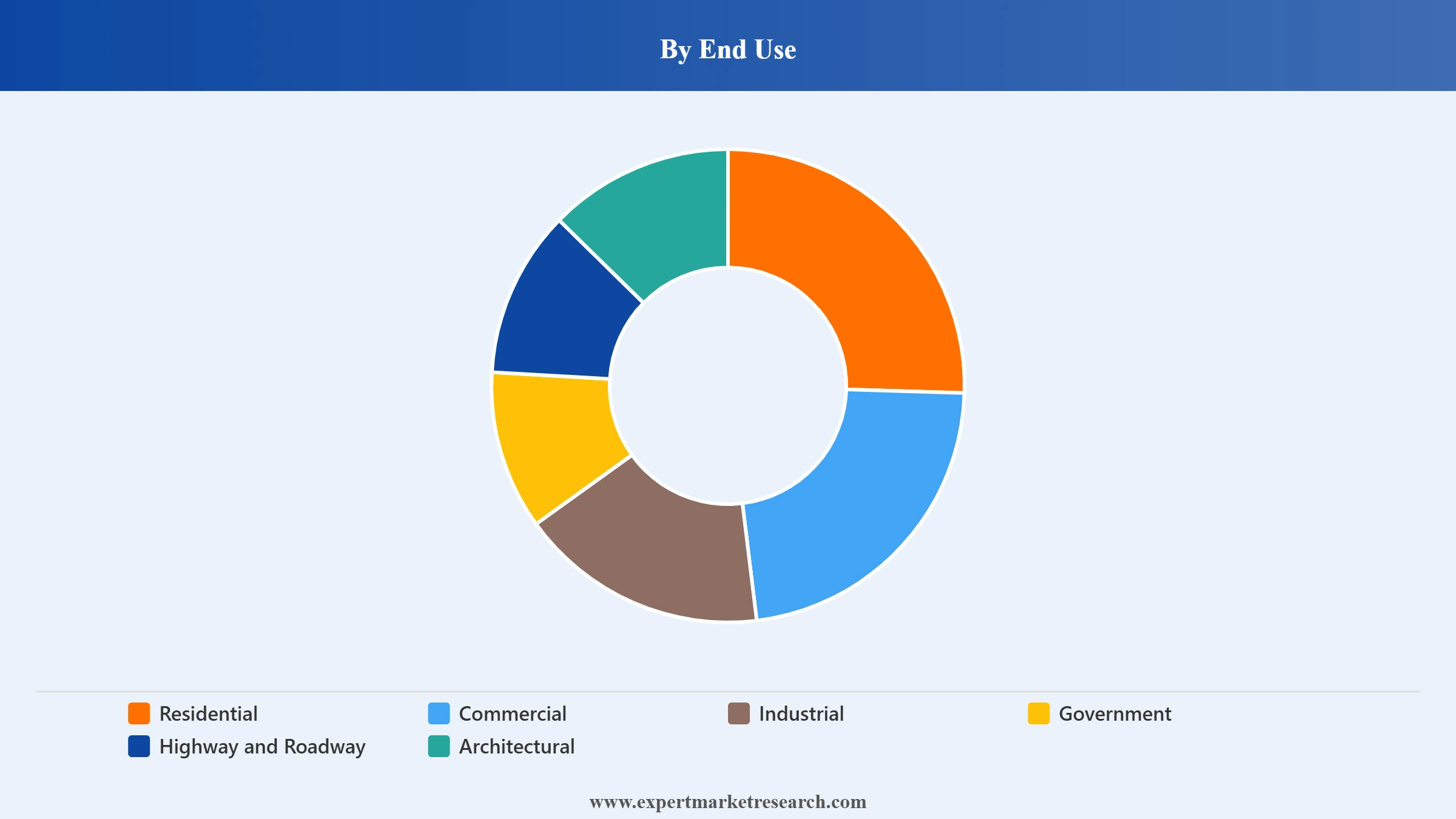 Asia Pacific LED Lighting Market Segment End Use