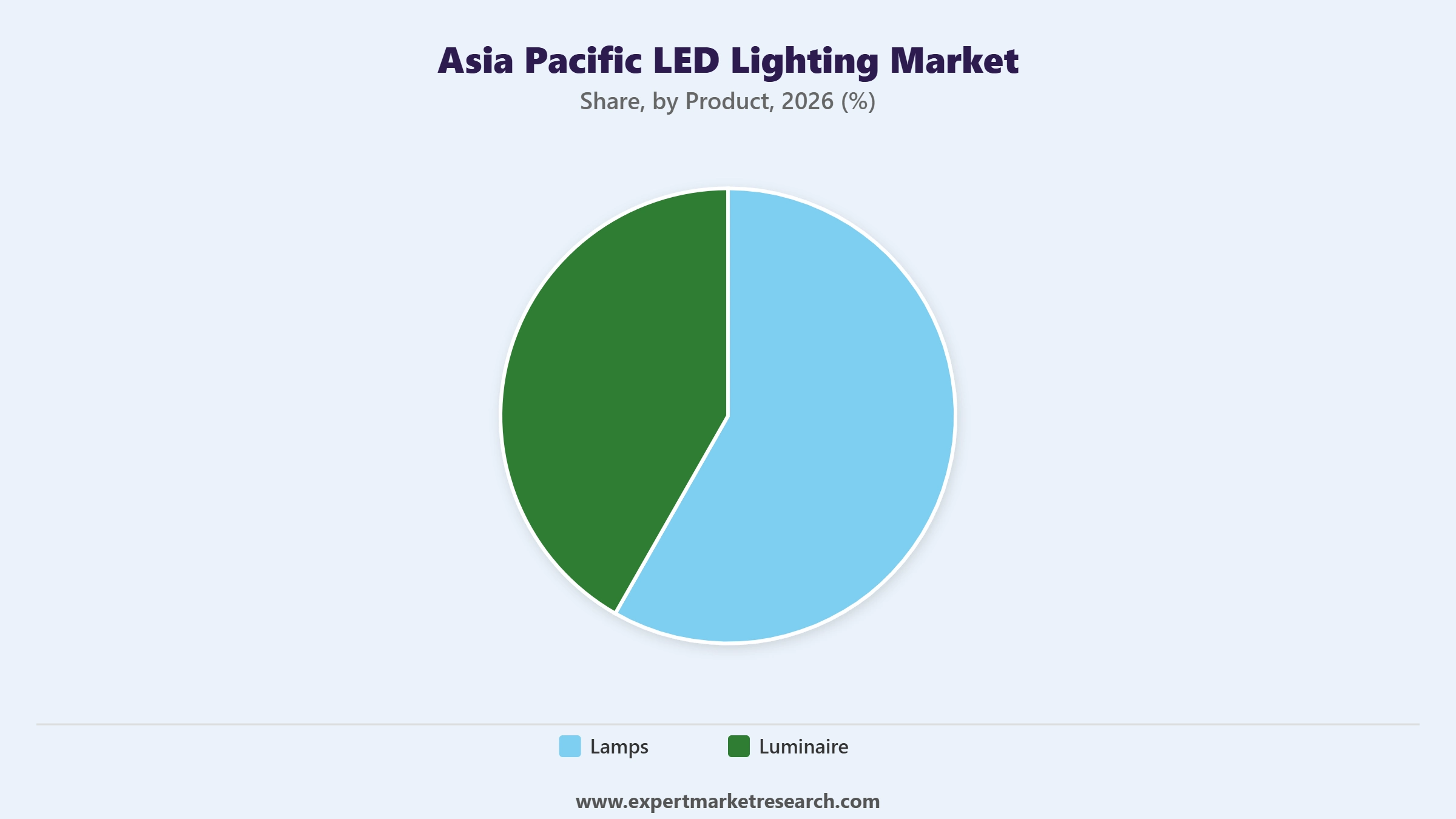 Asia Pacific LED Lighting Market Segment Product