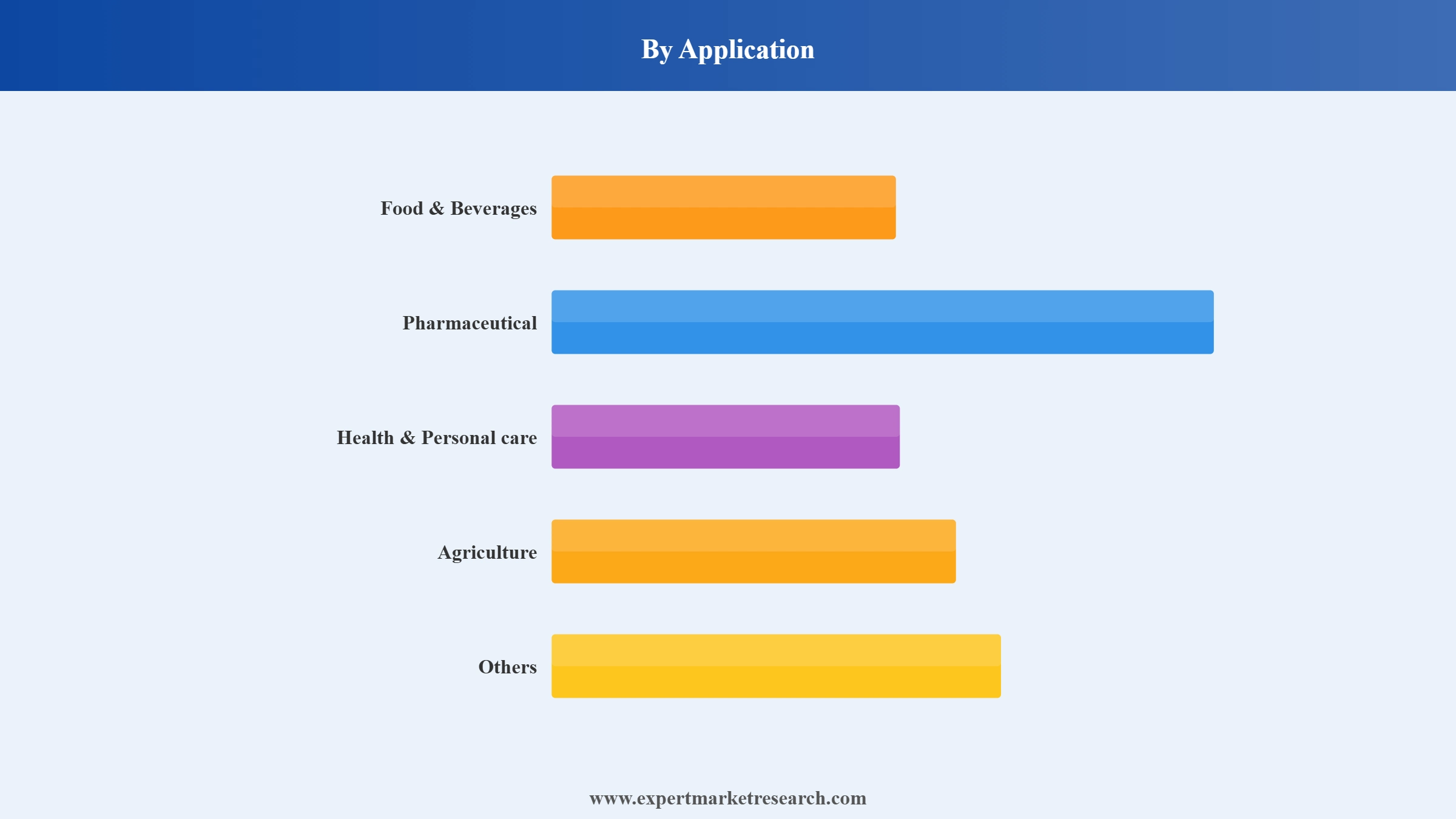Asia Pacific Maltodextrin Market Segment Application