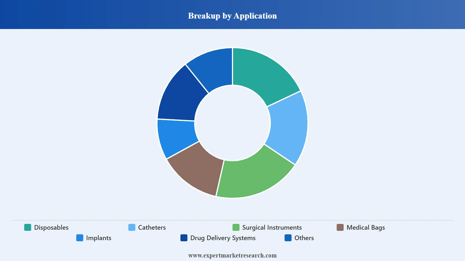 Asia Pacific Medical Plastic Compounds Market Segment Application