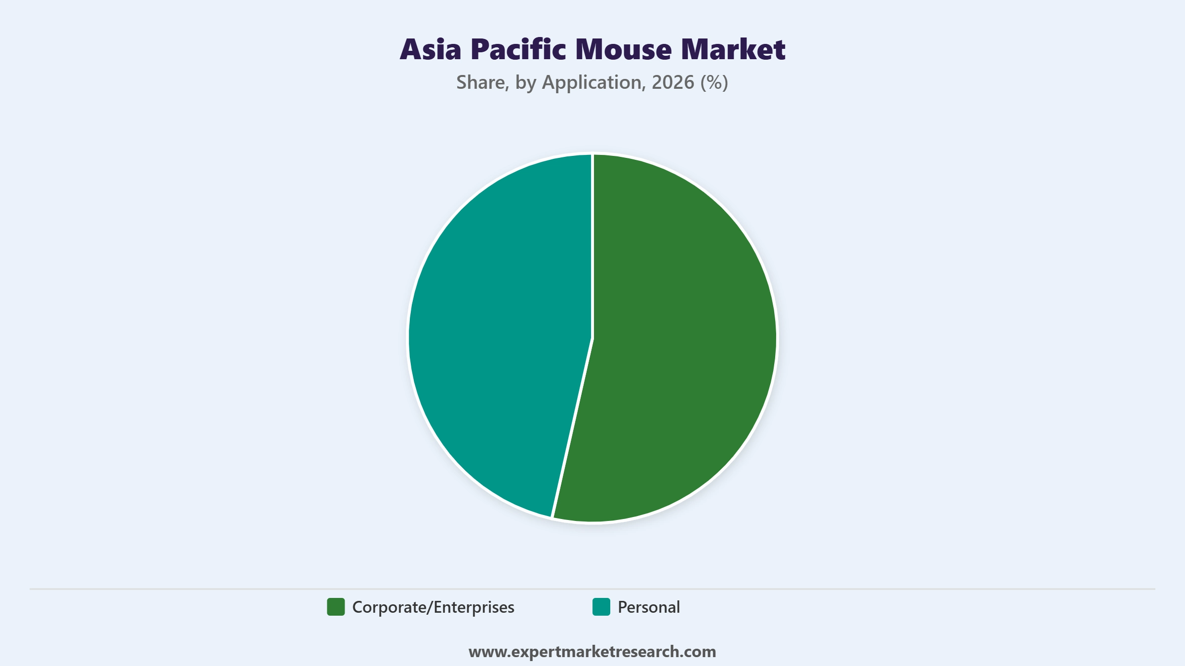 Asia Pacific Mouse Market Segment Application