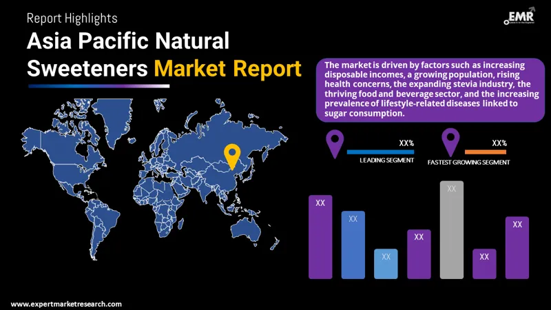Asia Pacific Natural Sweeteners Market