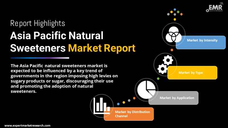 Asia Pacific Natural Sweeteners Market