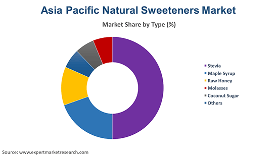 Asia Pacific Natural Sweeteners Market By Type