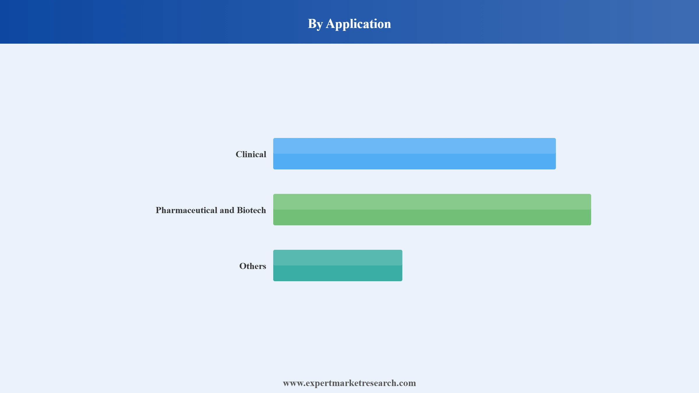 Asia Pacific Osmometers Market Segment Application