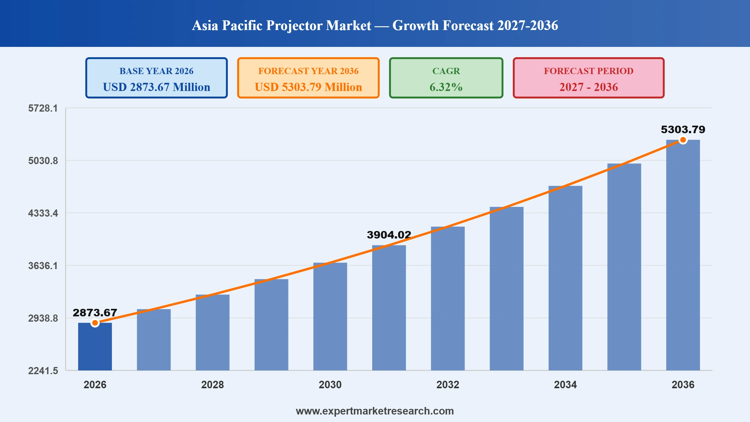 Asia Pacific Projector Market Graph