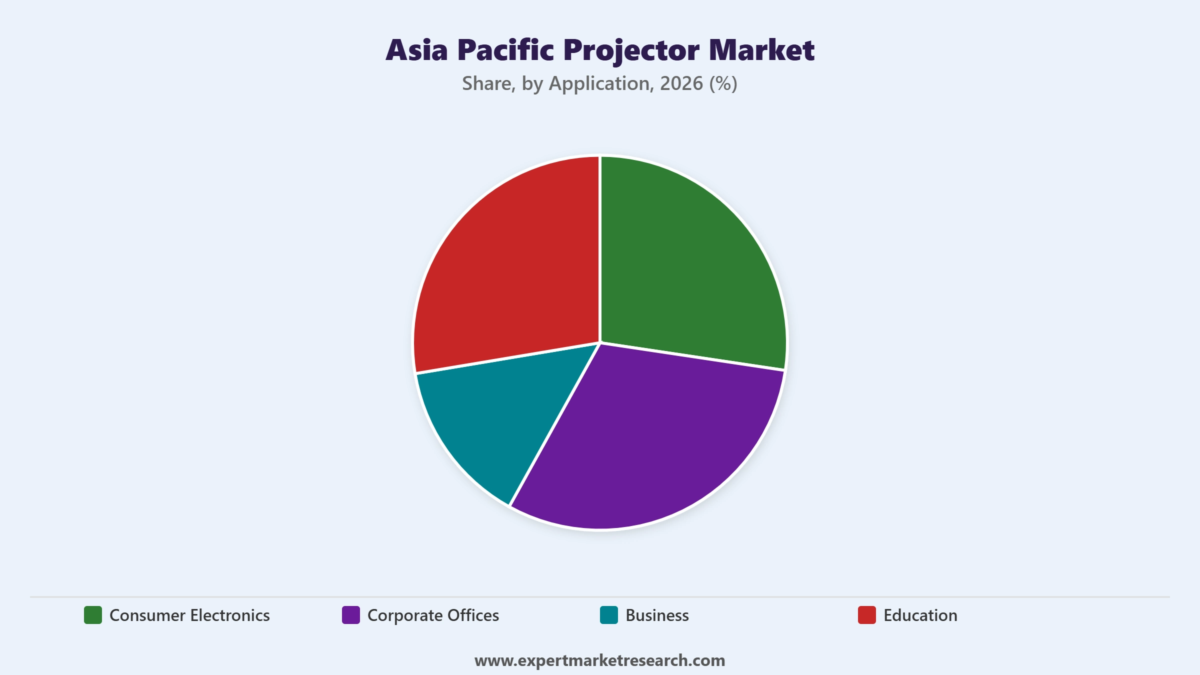 Asia Pacific Projector Market Segment Application