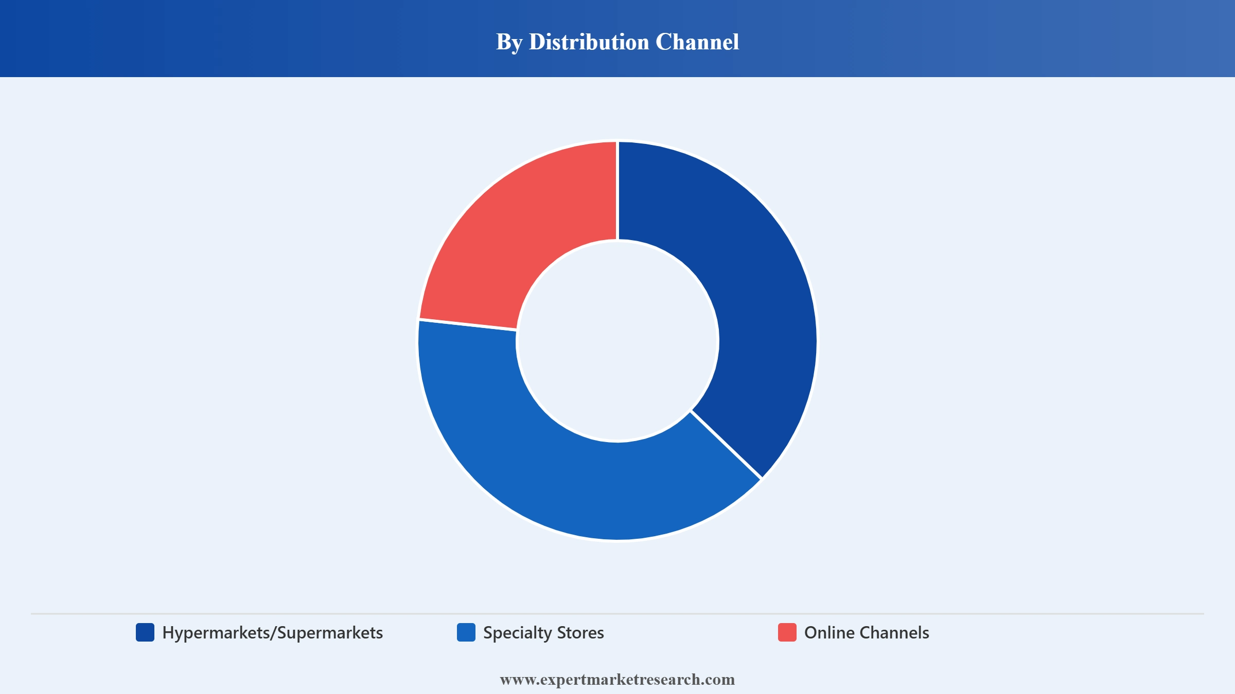 Asia Pacific Projector Market Segment Distribution Channel