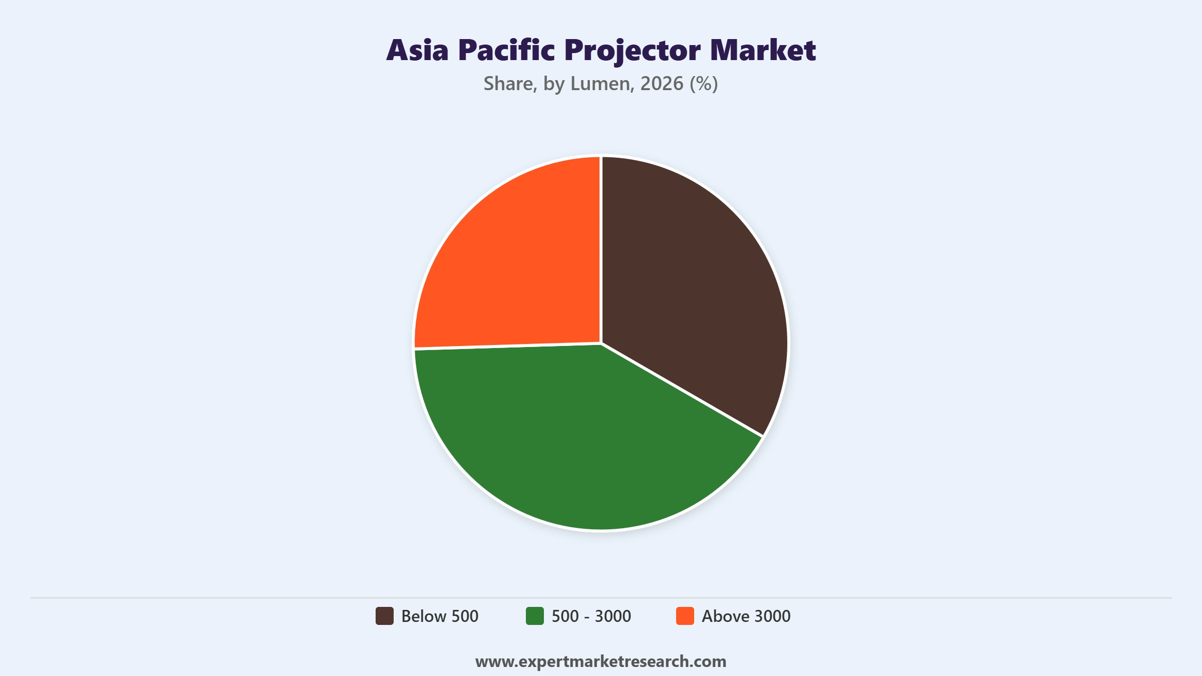 Asia Pacific Projector Market Segment Lumen