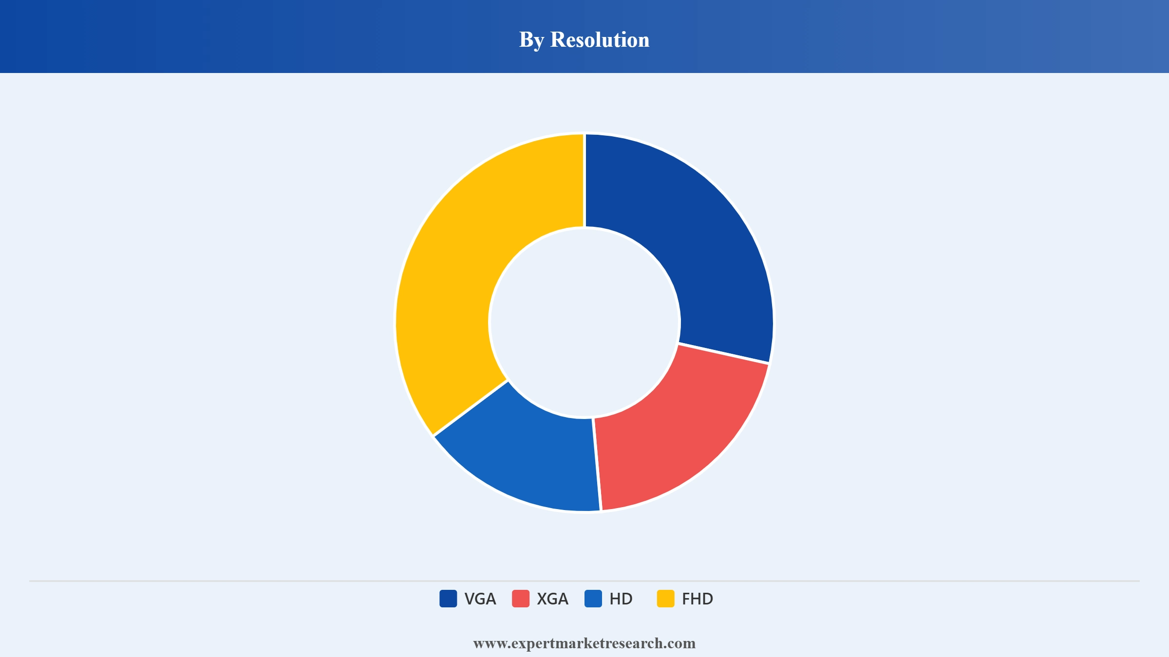 Asia Pacific Projector Market Segment Resolution
