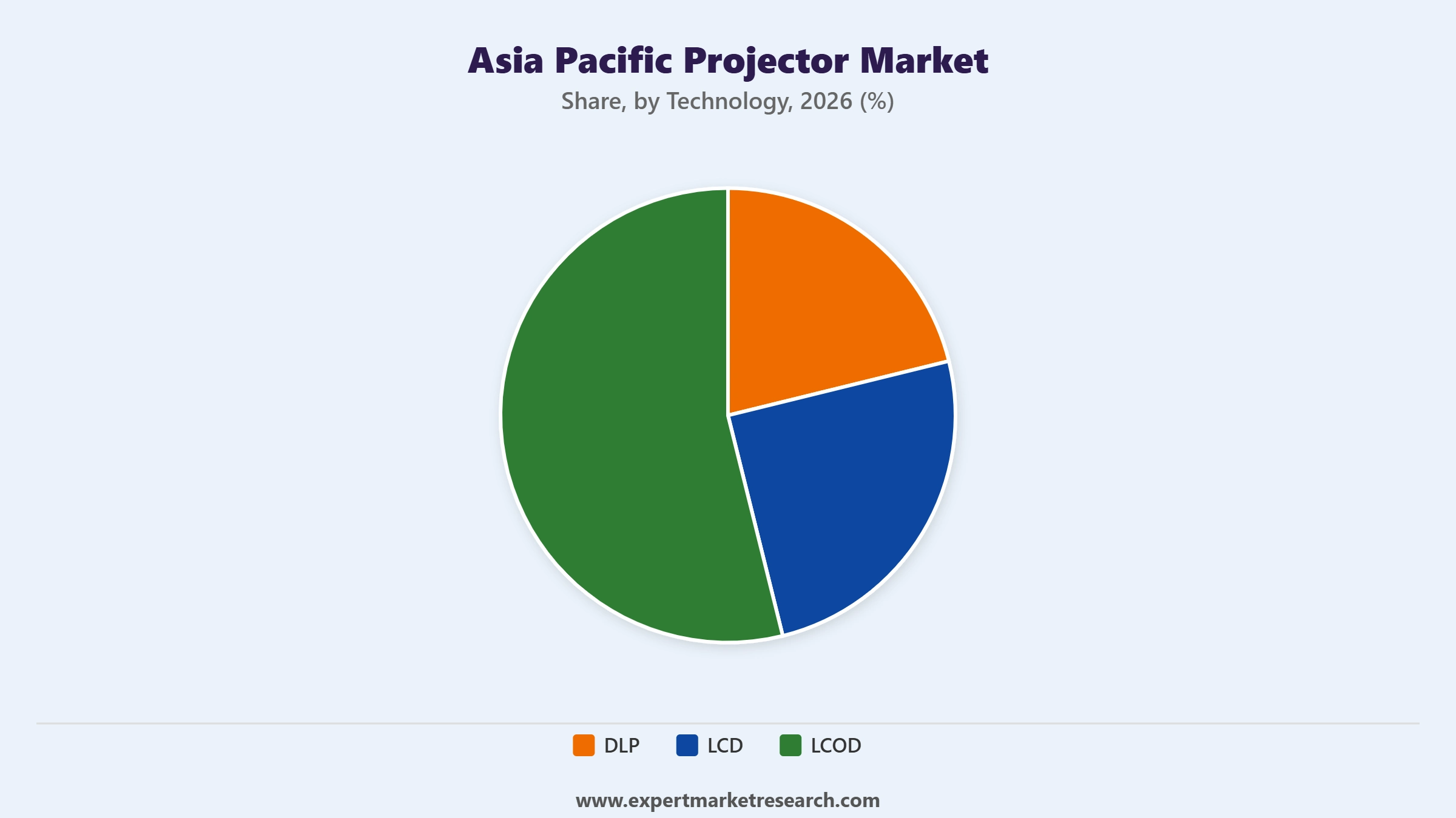 Asia Pacific Projector Market Segment Technology