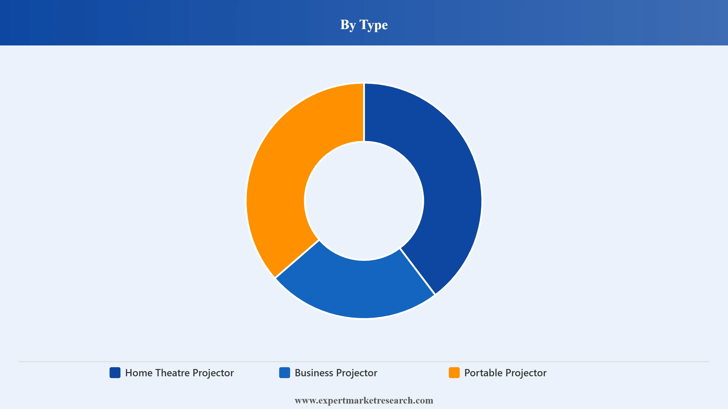 Asia Pacific Projector Market Segment Type