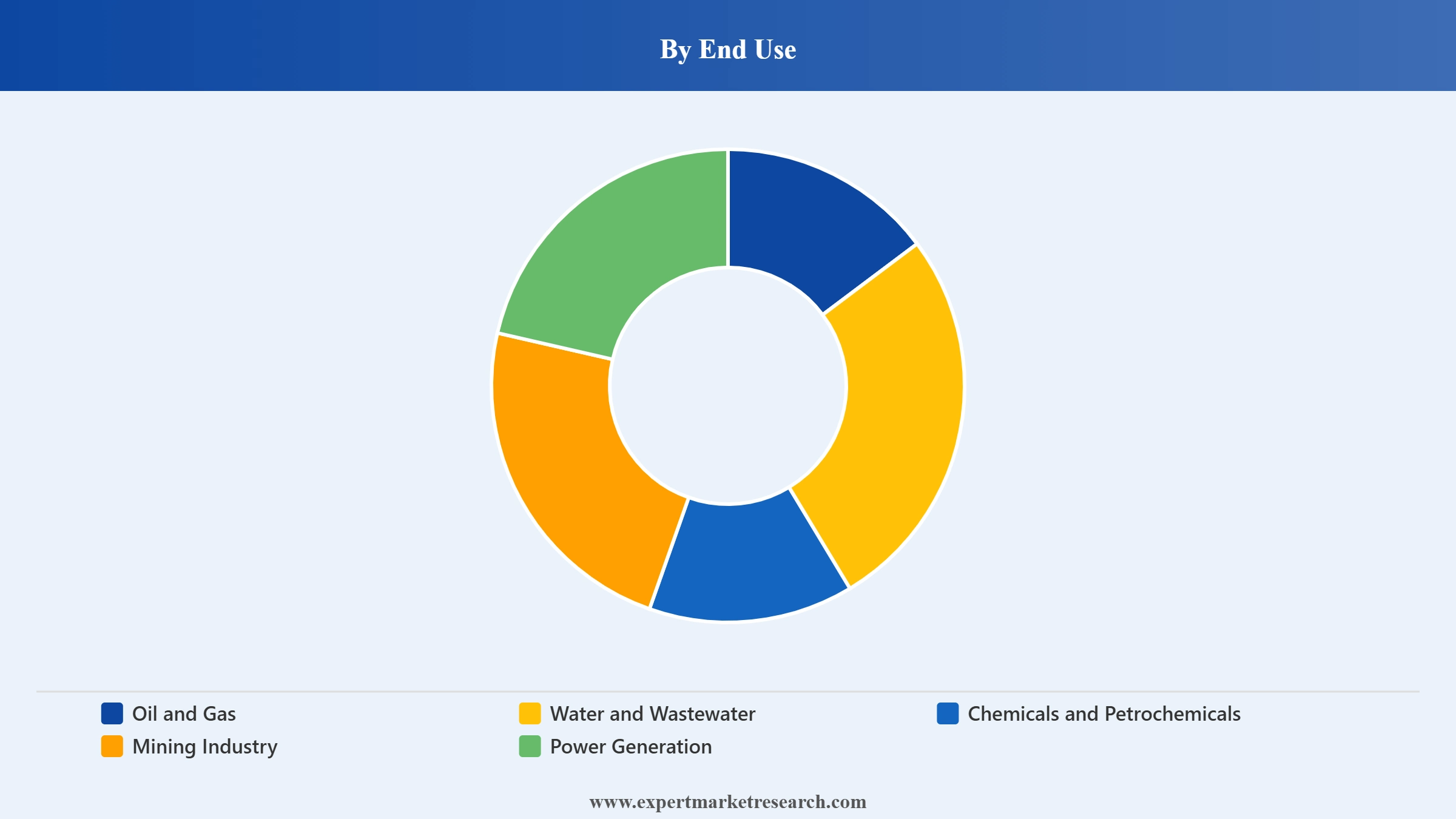 Asia Pacific Pumps Market Segment End Use