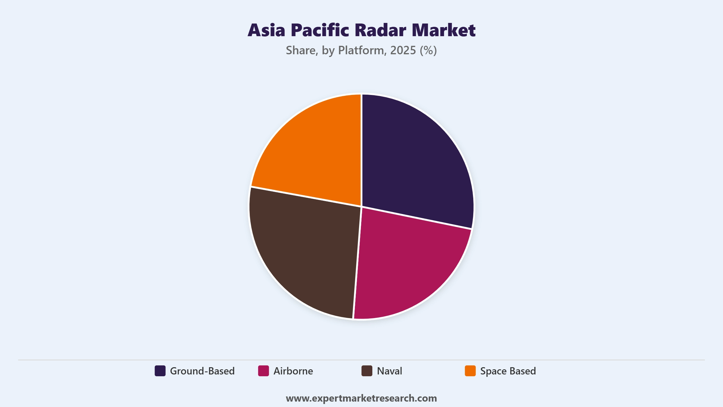 Asia Pacific Radar Market Segment Platform
