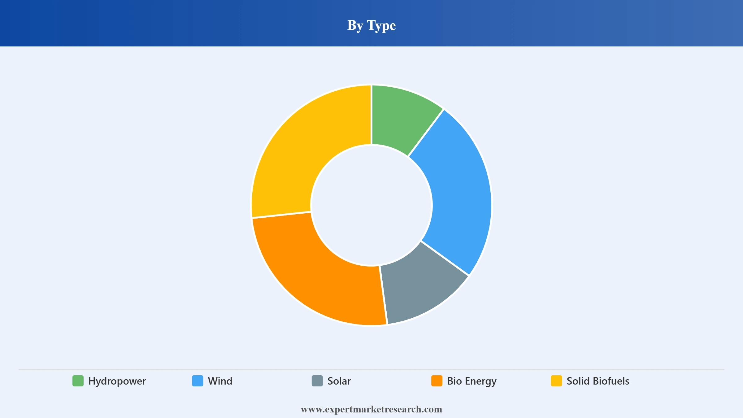 Asia Pacific Renewable Energy Market Segment Type