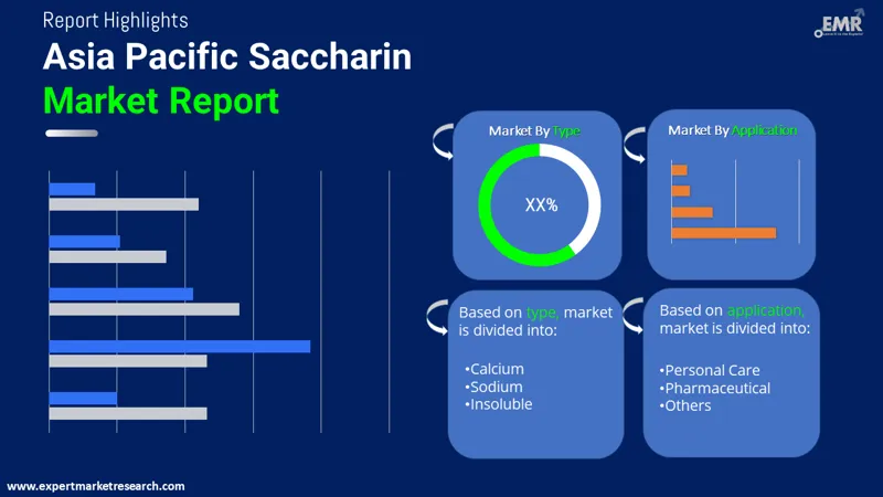 Asia Pacific Saccharin Market By Segments
