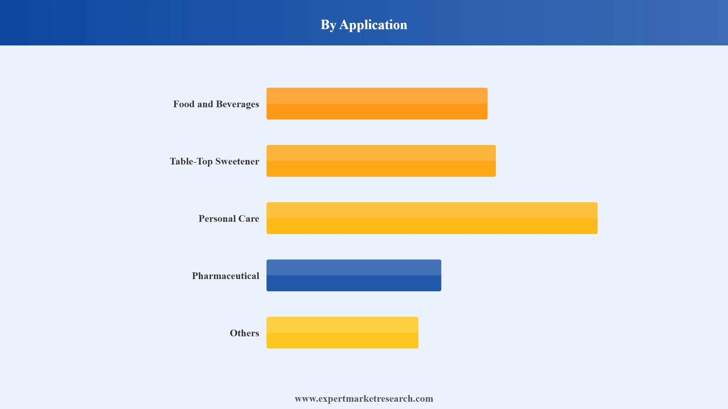 Asia Pacific Saccharin Market Segment Application