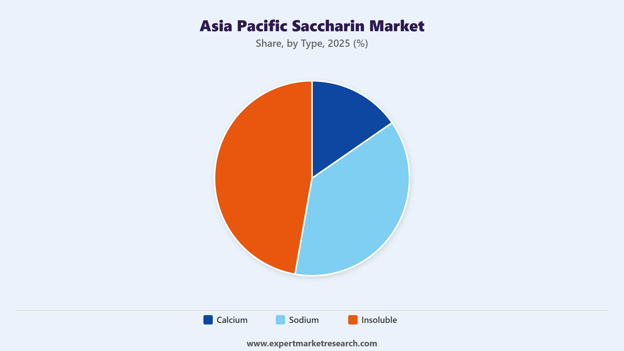 Asia Pacific Saccharin Market Segment Type