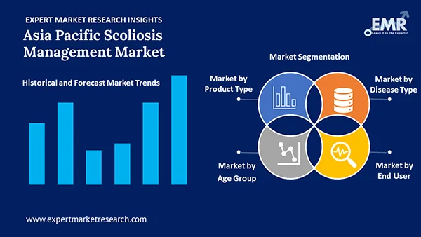 Asia Pacific Scoliosis Management Market by Segments