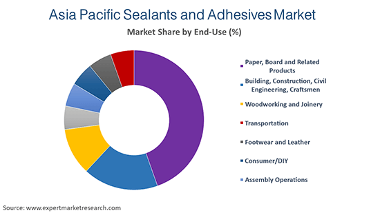 Asia Pacific Sealants and Adhesives Market By End Use