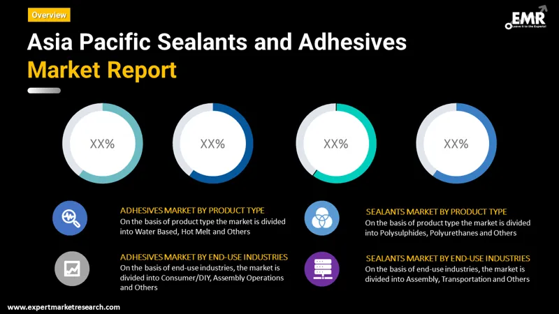 Asia Pacific Sealants and Adhesives Market By Segments