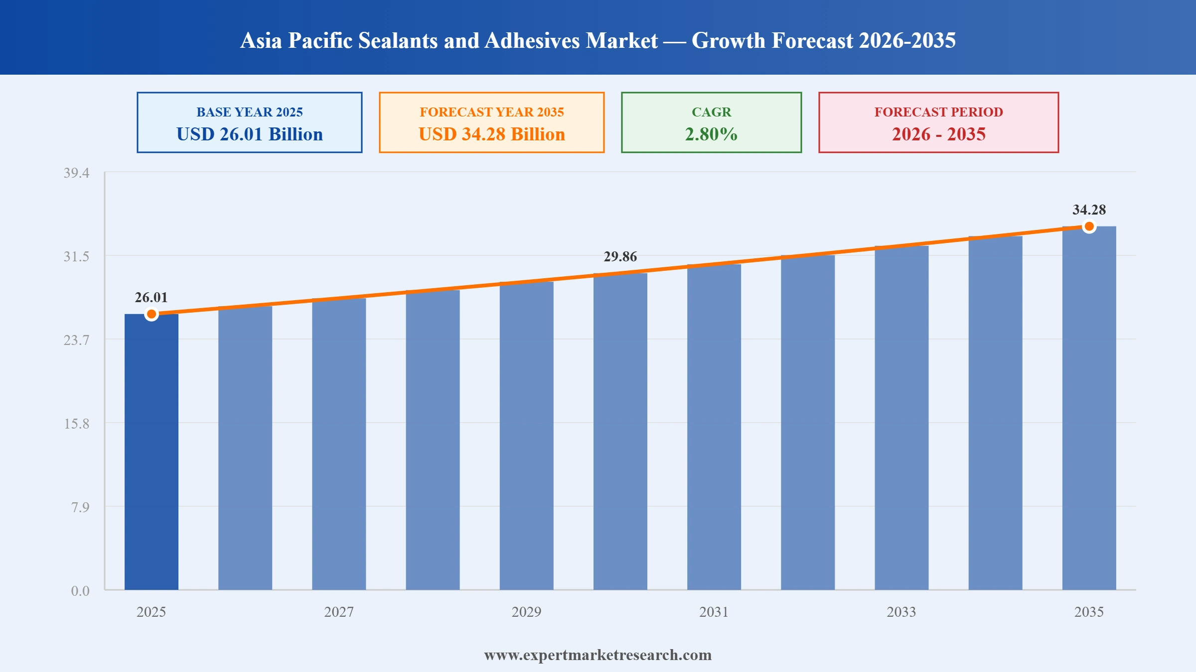 Asia Pacific Sealants and Adhesives Market Graph