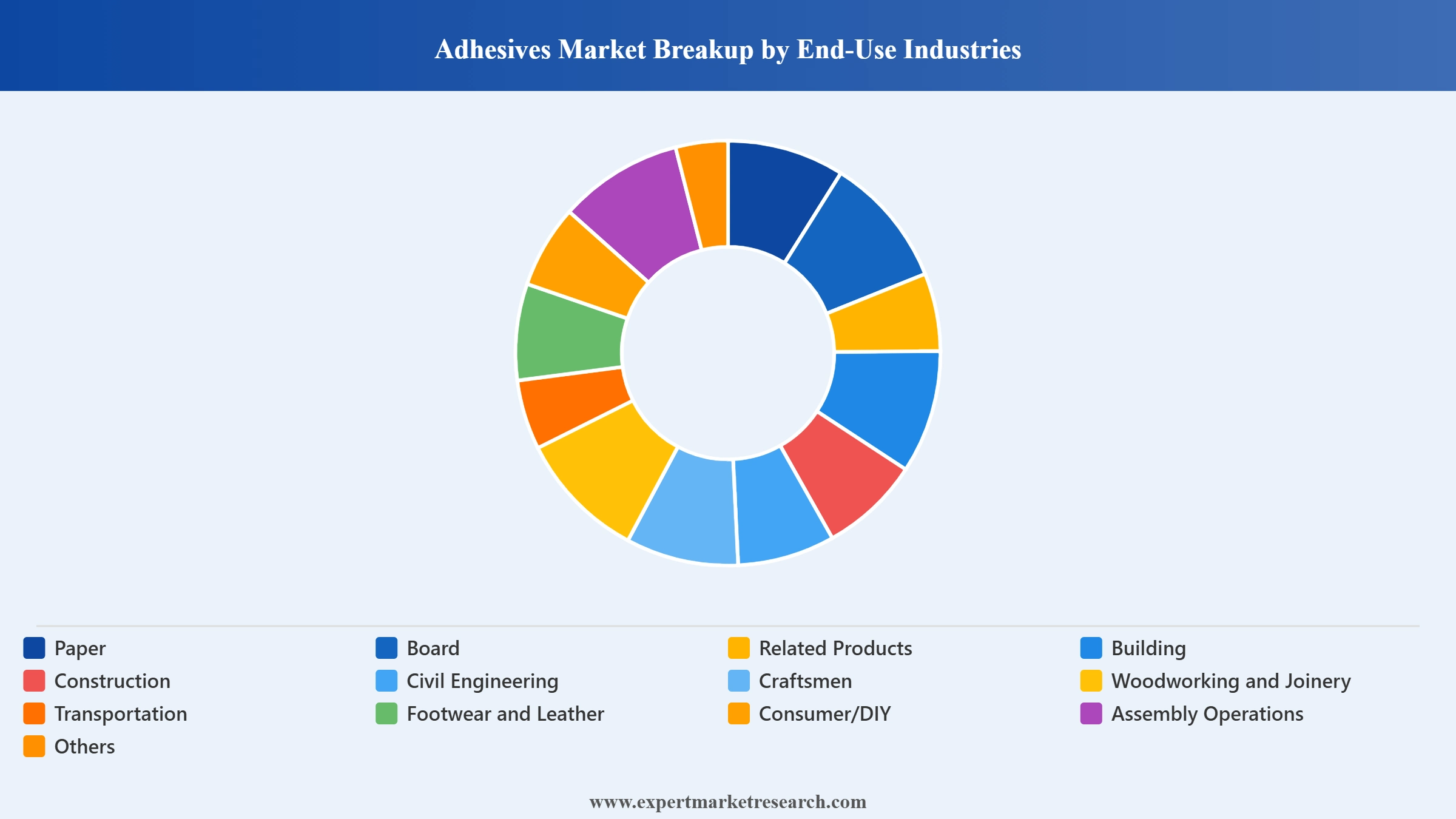 Asia Pacific Sealants and Adhesives Market Segment Adhesives Market Breakup By End Use Industries