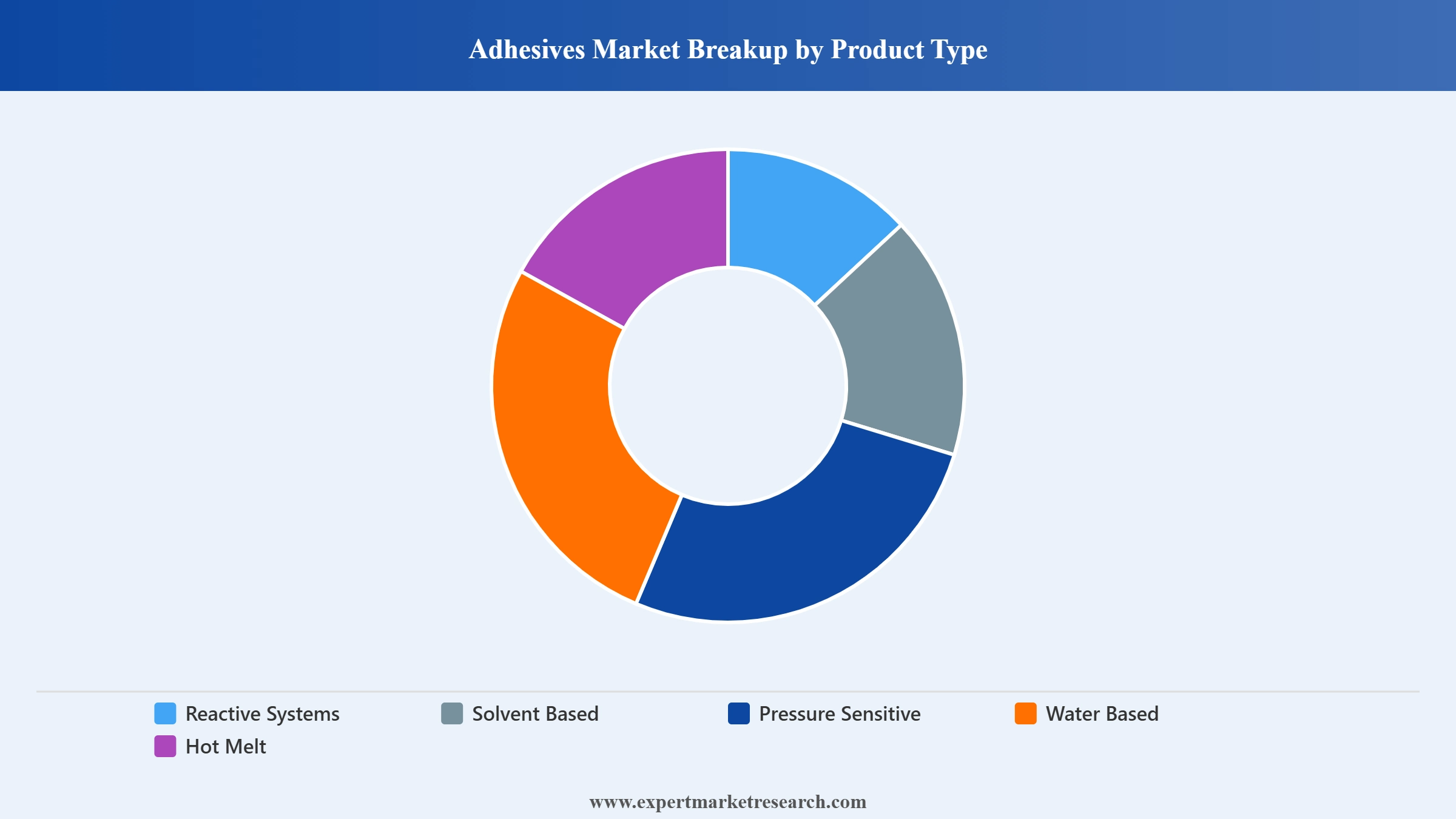 Asia Pacific Sealants and Adhesives Market Segment Adhesives Market Breakup By Product Type