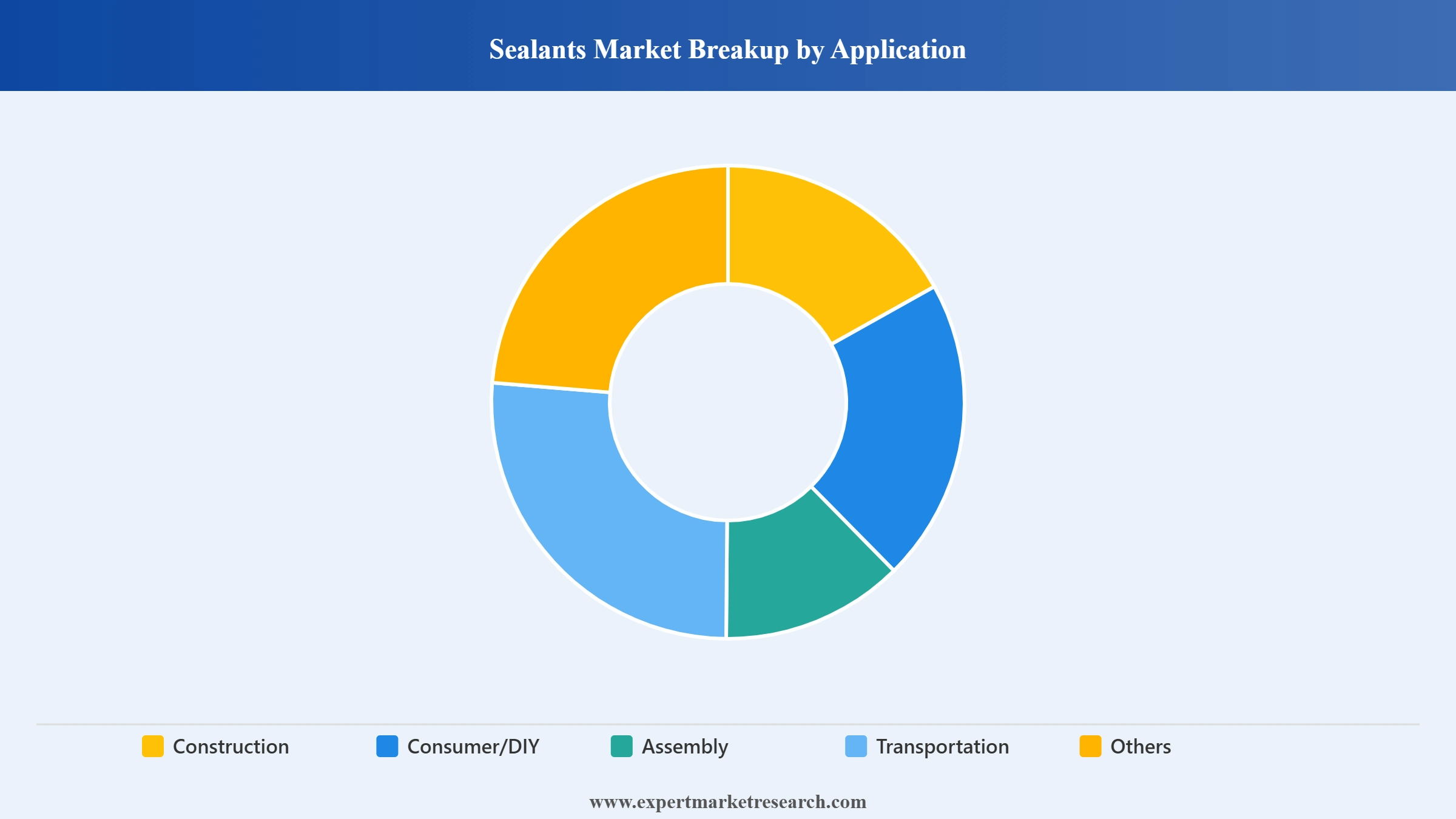 Asia Pacific Sealants and Adhesives Market Segment Sealants Market Breakup By Application